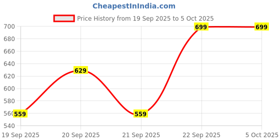 myntra.com H&M Draped Cap-Sleeved Top h&m Price History Graph from 19 Sep 2025 to 4 Oct 2025