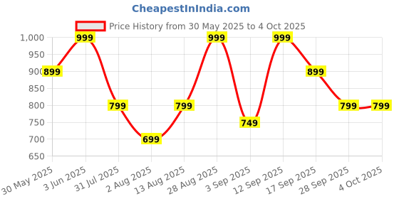 myntra.com H&M Draped Dress h&m Price History Graph from 30 May 2025 to 4 Oct 2025