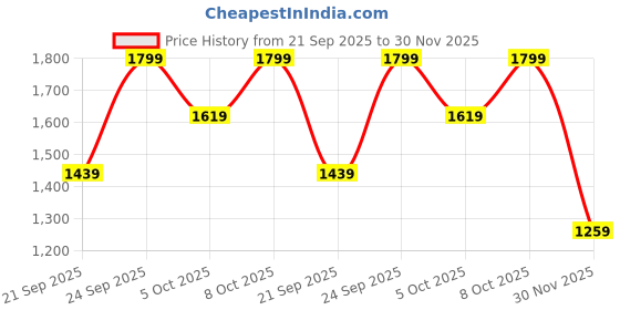 myntra.com H&M Draped Jersey Dress h&m Price History Graph from 21 Sep 2025 to 30 Nov 2025