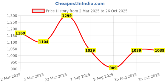 myntra.com H&M Draped Jersey Top h&m Price History Graph from 2 Mar 2025 to 26 Oct 2025