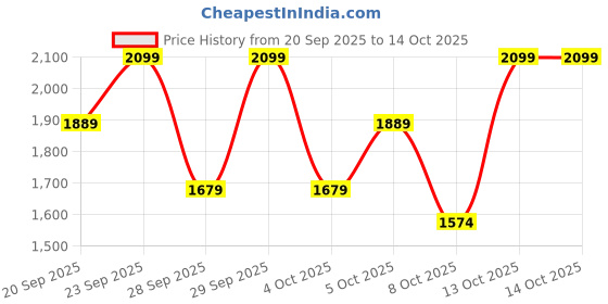 myntra.com H&M Draped Linen-Blend Dress h&m Price History Graph from 20 Sep 2025 to 14 Oct 2025