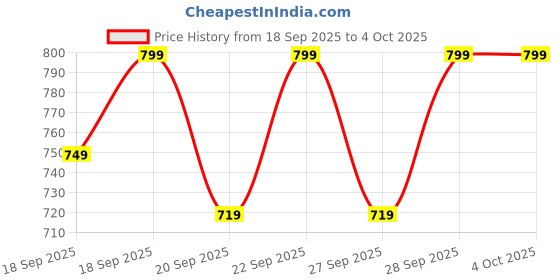 myntra.com H&M Draped Long-Sleeved Top h&m Price History Graph from 18 Sep 2025 to 4 Oct 2025