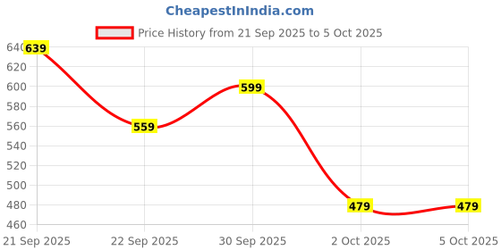myntra.com H&M Draped Long-Sleeved Top h&m Price History Graph from 21 Sep 2025 to 4 Oct 2025