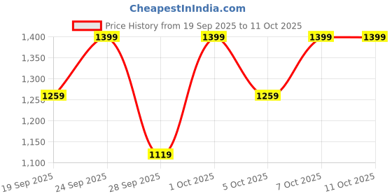 myntra.com H&M Draped Maxi Dress h&m Price History Graph from 19 Sep 2025 to 11 Oct 2025