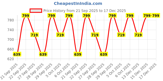 myntra.com H&M Draped Mesh Dress h&m Price History Graph from 21 Sep 2025 to 17 Dec 2025