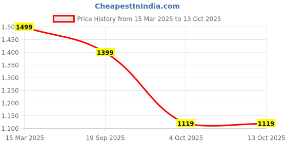 myntra.com H&M Draped Midi Dress h&m Price History Graph from 15 Mar 2025 to 12 Oct 2025