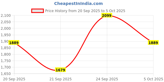myntra.com H&M Draped Off-The-Shoulder Dress h&m Price History Graph from 20 Sep 2025 to 5 Oct 2025