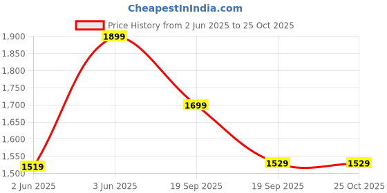 myntra.com H&M Draped One-Shoulder Dress h&m Price History Graph from 2 Jun 2025 to 25 Oct 2025