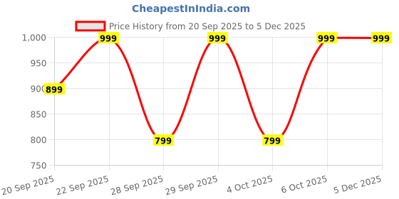 myntra.com H&M Draped Strappy Dress h&m Price History Graph from 20 Sep 2025 to 5 Dec 2025
