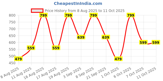 myntra.com H&M Draped T-Shirt h&m Price History Graph from 8 Aug 2025 to 10 Oct 2025