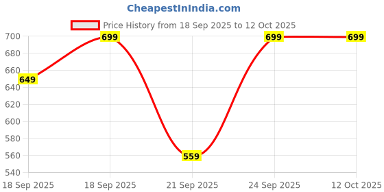 myntra.com H&M Draped Top h&m Price History Graph from 18 Sep 2025 to 12 Oct 2025