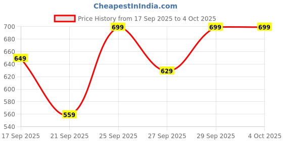 myntra.com H&M Draped Top h&m Price History Graph from 17 Sep 2025 to 4 Oct 2025