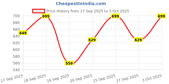 myntra.com H&M Draped Top h&m Price History Graph from 17 Sep 2025 to 3 Oct 2025
