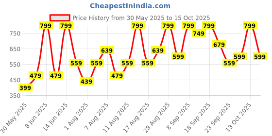 myntra.com H&M Draped Tube Top h&m Price History Graph from 30 May 2025 to 15 Oct 2025