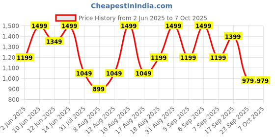 myntra.com H&M Draped Turtleneck Dress h&m Price History Graph from 2 Jun 2025 to 4 Oct 2025