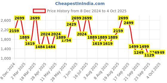 myntra.com H&M Draped Twill Dress h&m Price History Graph from 8 Dec 2024 to 4 Oct 2025