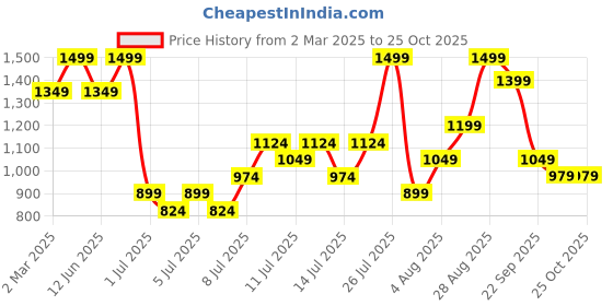 myntra.com H&M Drawstring-Detail Bodycon Dress h&m Price History Graph from 2 Mar 2025 to 25 Oct 2025
