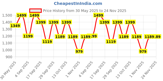 myntra.com H&M Drawstring-Detail Bodycon Dress h&m Price History Graph from 30 May 2025 to 24 Nov 2025