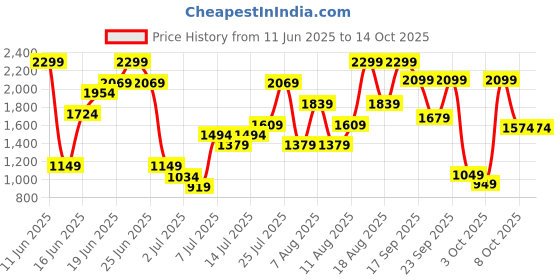 myntra.com H&M Drawstring-Detail Dress h&m Price History Graph from 11 Jun 2025 to 14 Oct 2025