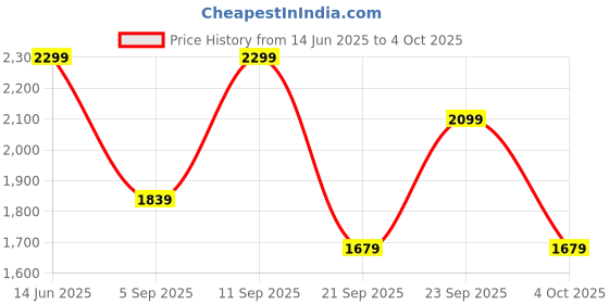 myntra.com H&M Drawstring-Detail Dress h&m Price History Graph from 14 Jun 2025 to 4 Oct 2025