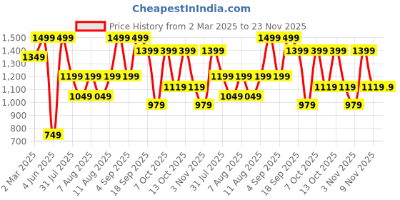 myntra.com H&M Drawstring-Detail Flared-Skirt Dress h&m Price History Graph from 2 Mar 2025 to 22 Nov 2025