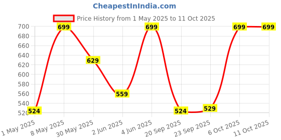 myntra.com H&M Drawstring-Detail Jersey Top h&m Price History Graph from 1 May 2025 to 10 Oct 2025