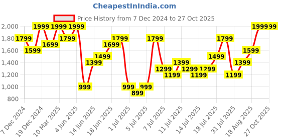 myntra.com H&M Drawstring-Detail Shoulder Bag h&m Price History Graph from 7 Dec 2024 to 27 Oct 2025