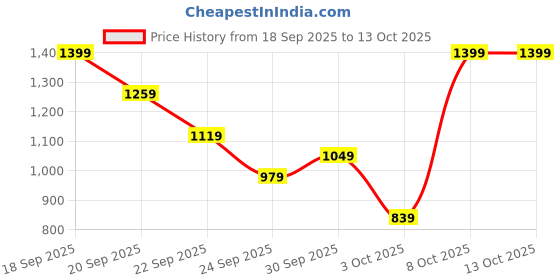 myntra.com H&M Drawstring-Detail Skirt h&m Price History Graph from 18 Sep 2025 to 13 Oct 2025