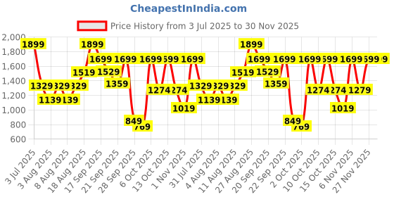 myntra.com H&M Drawstring-Neck Dress h&m Price History Graph from 3 Jul 2025 to 30 Nov 2025