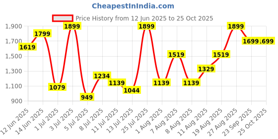 myntra.com H&M Drawstring-Neck Dress h&m Price History Graph from 12 Jun 2025 to 24 Oct 2025