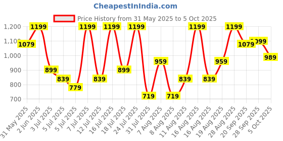 myntra.com H&M Drawstring Shorts h&m Price History Graph from 31 May 2025 to 5 Oct 2025