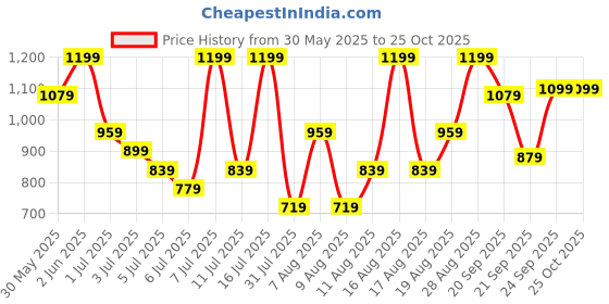myntra.com H&M Drawstring Shorts h&m Price History Graph from 30 May 2025 to 24 Oct 2025