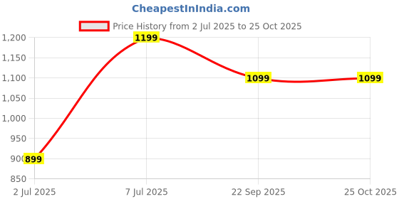 myntra.com H&M Drawstring Shorts h&m Price History Graph from 2 Jul 2025 to 25 Oct 2025