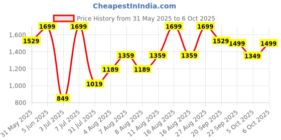 myntra.com H&M Drawstring Shorts h&m Price History Graph from 31 May 2025 to 6 Oct 2025
