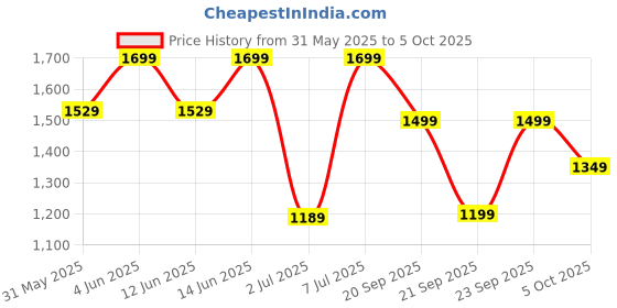 myntra.com H&M Drawstring Shorts h&m Price History Graph from 31 May 2025 to 4 Oct 2025