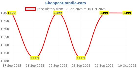 myntra.com H&M Drawstring Shorts h&m Price History Graph from 17 Sep 2025 to 9 Oct 2025