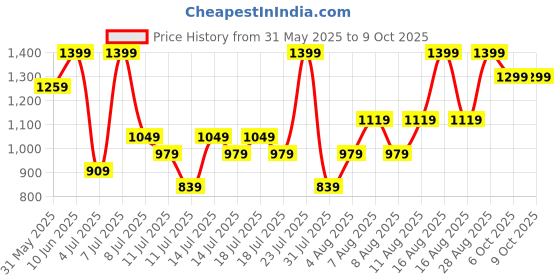 myntra.com H&M Drawstring Trousers h&m Price History Graph from 31 May 2025 to 9 Oct 2025