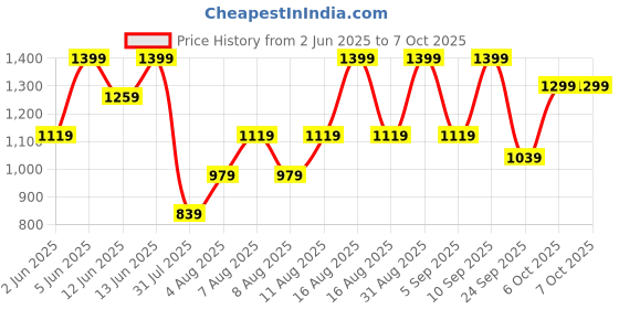 myntra.com H&M Drawstring Trousers h&m Price History Graph from 2 Jun 2025 to 7 Oct 2025