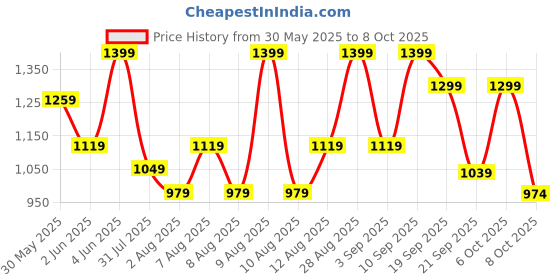myntra.com H&M Drawstring Trousers h&m Price History Graph from 30 May 2025 to 8 Oct 2025