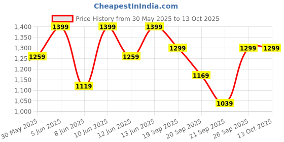 myntra.com H&M Drawstring Trousers h&m Price History Graph from 30 May 2025 to 12 Oct 2025