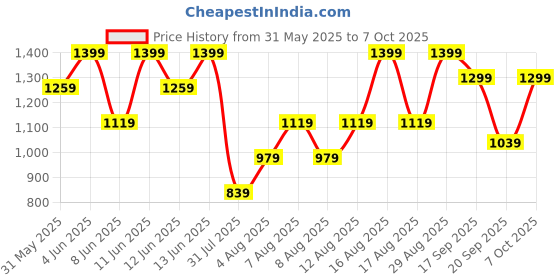 myntra.com H&M Drawstring Trousers h&m Price History Graph from 31 May 2025 to 7 Oct 2025