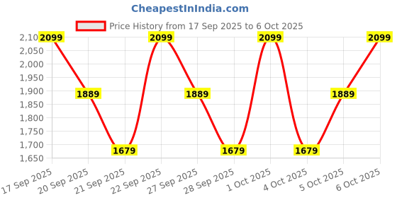 myntra.com H&M Drawstring Trousers h&m Price History Graph from 17 Sep 2025 to 6 Oct 2025