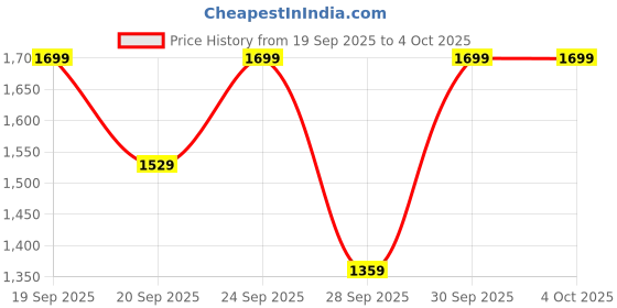myntra.com H&M Drawstring Trousers h&m Price History Graph from 19 Sep 2025 to 4 Oct 2025