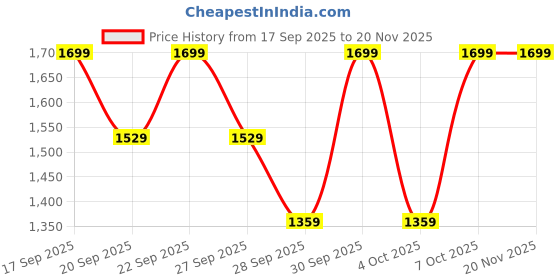 myntra.com H&M Drawstring Trousers h&m Price History Graph from 17 Sep 2025 to 20 Nov 2025