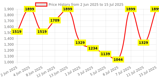 myntra.com H&M Drawstring Twill Shorts h&m Price History Graph from 2 Jun 2025 to 15 Jul 2025