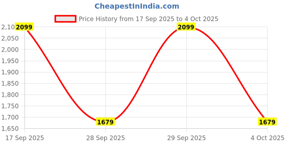 myntra.com H&M Drawstring Twill Shorts h&m Price History Graph from 17 Sep 2025 to 4 Oct 2025