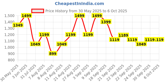 myntra.com H&M Drawstring Twill Trousers h&m Price History Graph from 30 May 2025 to 5 Oct 2025