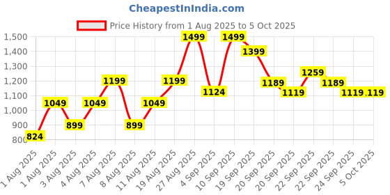myntra.com H&M Drawstring Twill Trousers h&m Price History Graph from 1 Aug 2025 to 4 Oct 2025