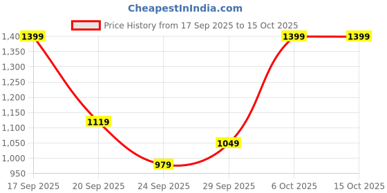myntra.com H&M Drawstring Twill Trousers h&m Price History Graph from 17 Sep 2025 to 14 Oct 2025
