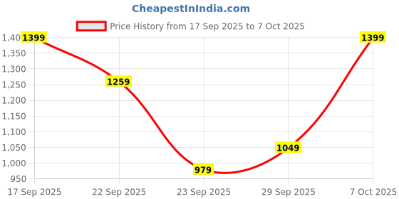 myntra.com H&M Drawstring Twill Trousers h&m Price History Graph from 17 Sep 2025 to 5 Oct 2025